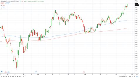 Hermes stock price today